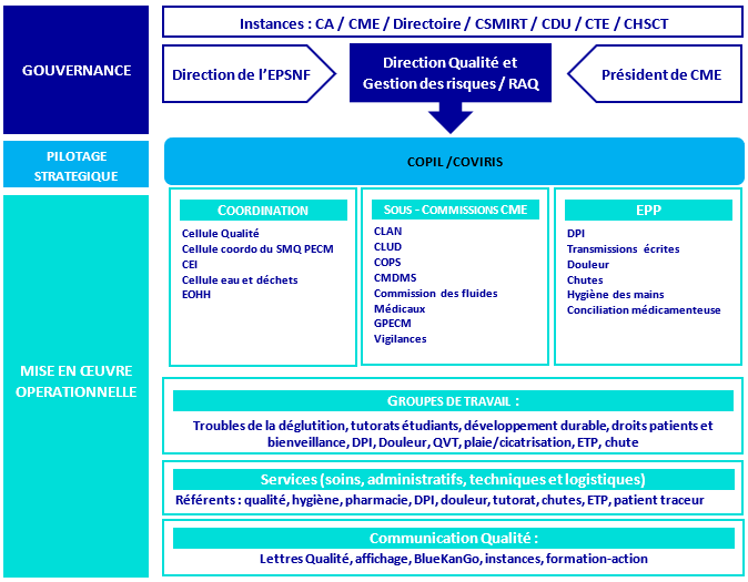 Schéma du processus qualité, EPSNF