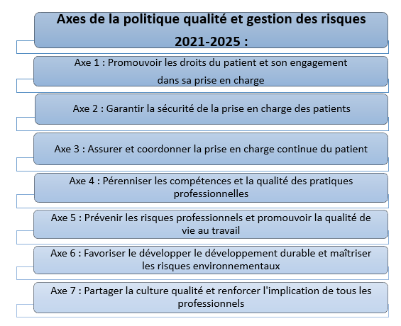 Axes de la politique qualité et gestion des risques Axes de la politique qualité et gestion des risques